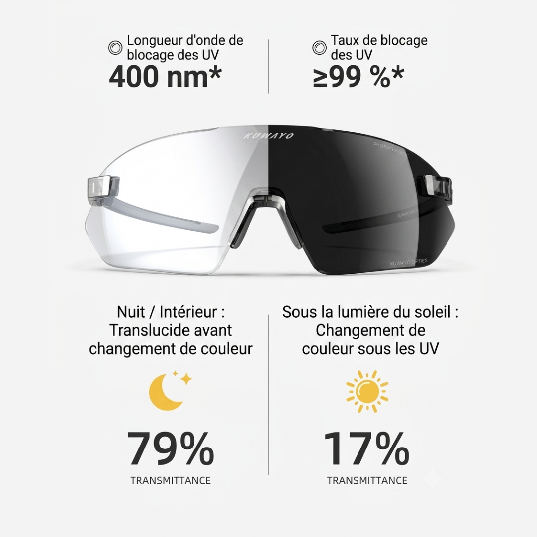 Données de protection UV Kuwayo : blocage à 400 nm et ≥99 %